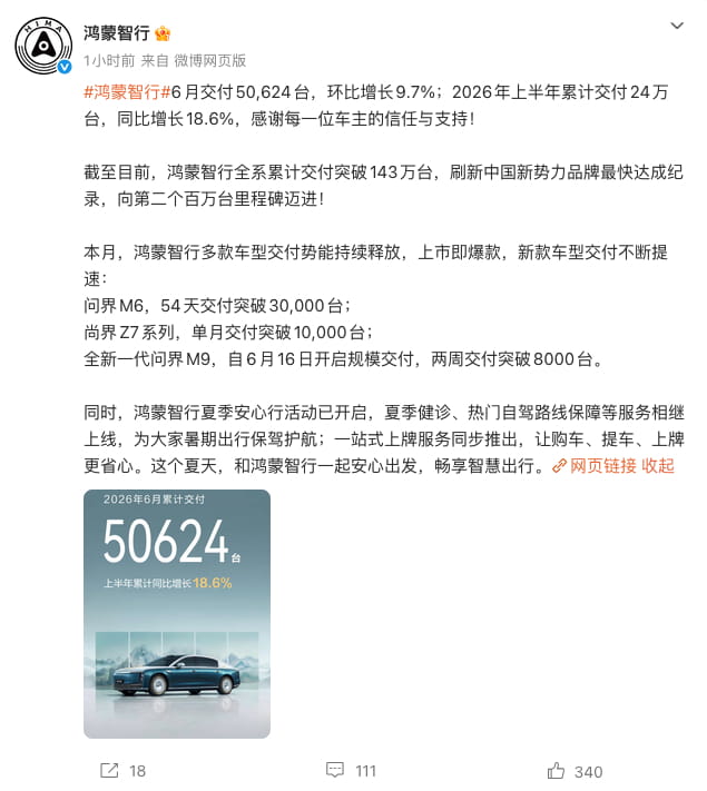 月交付超5万台！鸿蒙智行6月交付50624台 上半年累计24万台创新高